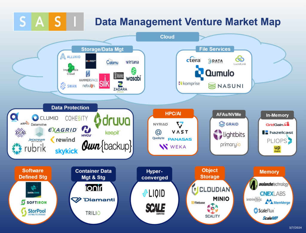 Data Management Venture Market Map